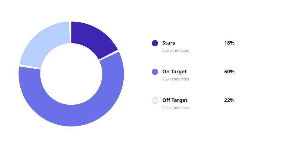 Predictive Advantage